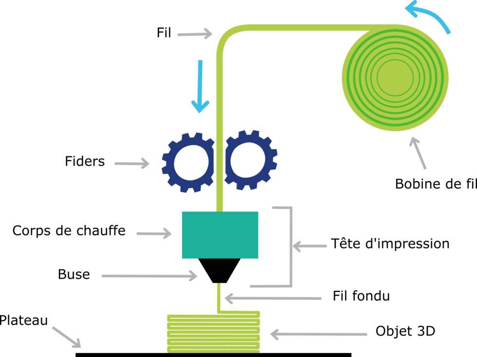 Fonctionnement des imprimantes 3D : Une explication simple et complète